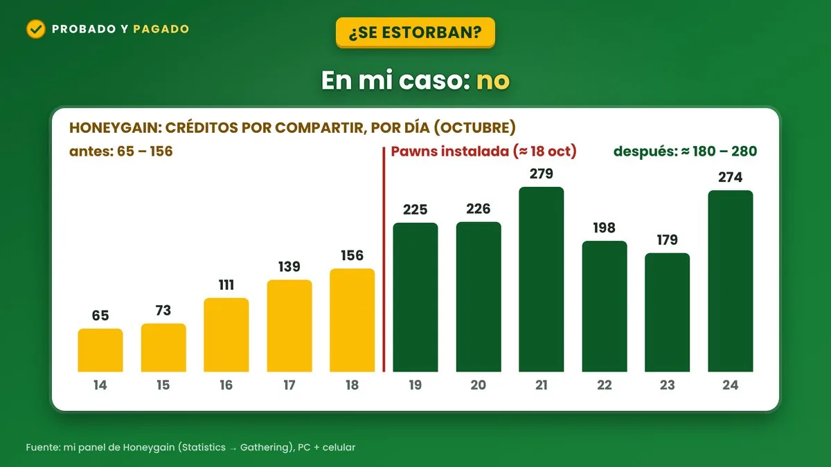 Créditos de Honeygain por día: antes de Pawns 65 a 156, después de instalar Pawns 179 a 279