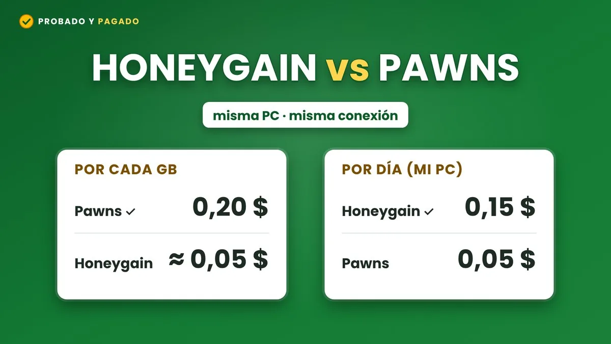 Honeygain vs Pawns: Pawns paga 0,20 $ por GB y Honeygain unos 0,05 $; por día en mi PC, Honeygain 0,15 $ y Pawns 0,05 $