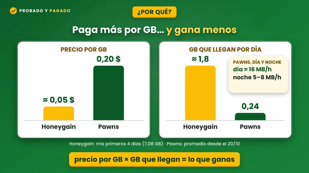 Por qué Pawns gana menos: paga 0,20 $ por GB, pero le llegan 0,24 GB al día; a Honeygain, unos 1,8 GB