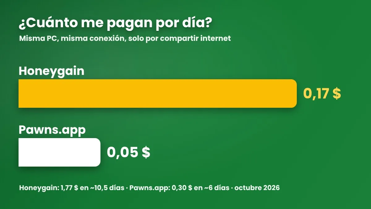 Misma conexión: Honeygain me dio unos 0,17 $ al día por compartir internet; Pawns.app unos 0,05 $